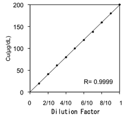 Copper Colorimetric Assay Kit (3,5-DiBr-PAESA Method)