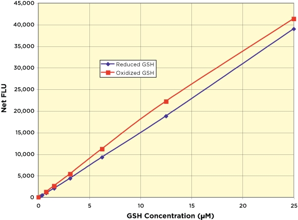 Glutathione (GSH) Fluorescent Detection Kit (384-Well Plate)