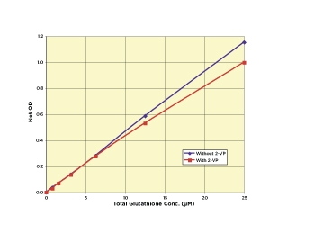 Glutathione Colorimetric Detection Kit (200 Low Cuvettes)