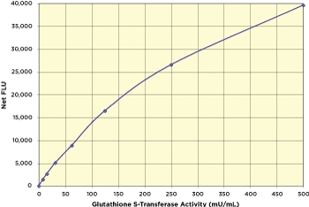 Glutathione S-Transferase (GST) Fluorescent Activity Kit