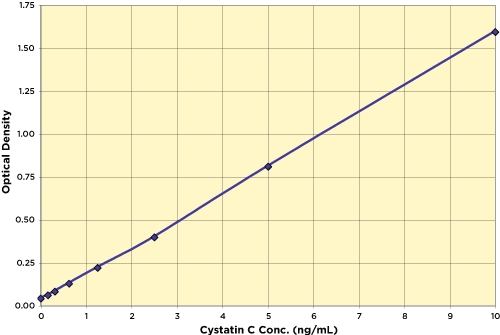 Human Cystatin C ELISA Kit