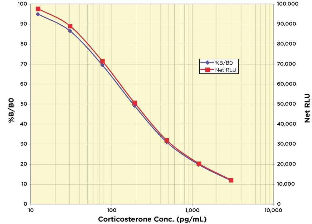 Corticosterone Chemiluminescent ELISA Kit