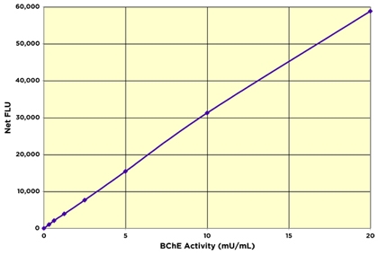 Butyrylcholinesterase Fluorescent Activity Kit