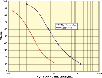 Cyclic AMP Direct ELISA Kit