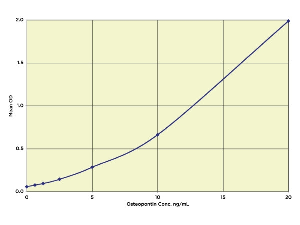 Human Osteopontin (OPN) ELISA Kit