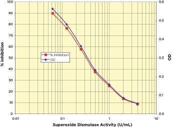 Superoxide Dismutase (SOD) Colorimetric Activity Kit