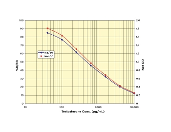 Testosterone ELISA Kit