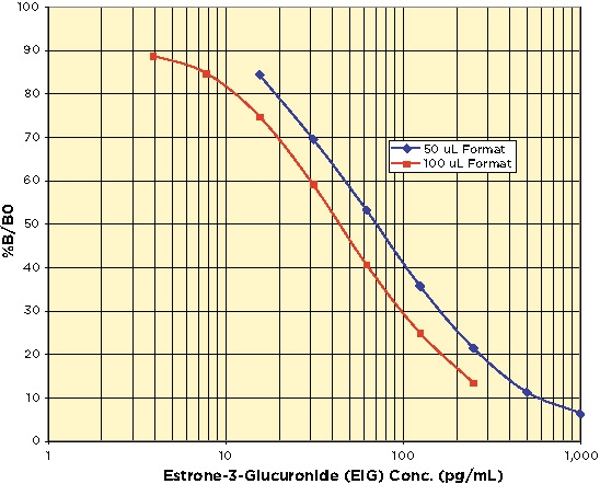 Estrone-3-Glucuronide (E1G) ELISA Kit