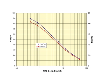 Pregnanediol-3-Glucuronide (PDG) ELISA Kit