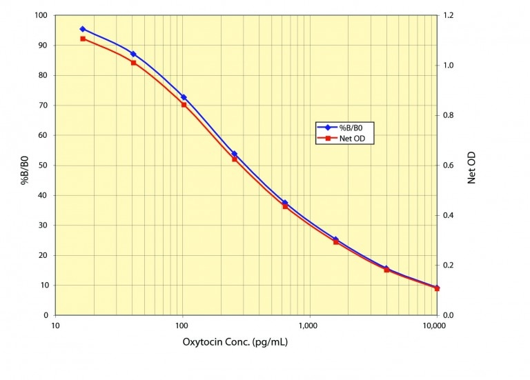 Oxytocin ELISA Kit (5 Strip  Plate)