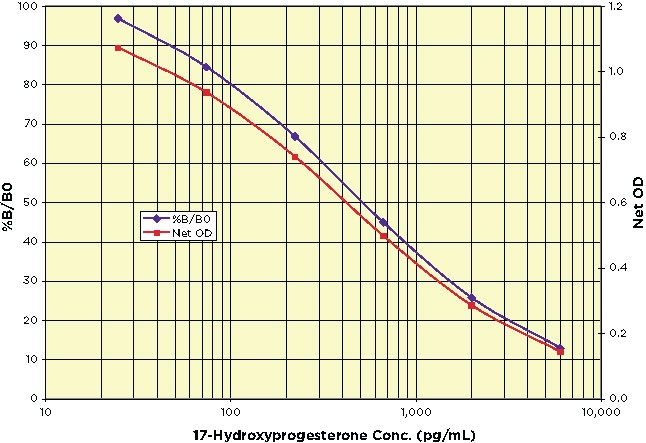 17-Hydroxyprogesterone ELISA Kit