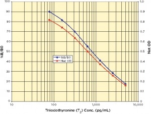 Triiodothyronine (T3) ELISA Kit