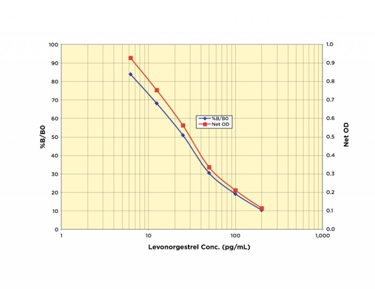 Levonorgestrel (LNG) ELISA Kit