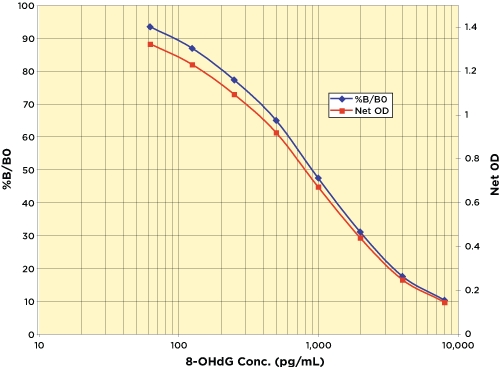 DNA Damage ELISA Kit