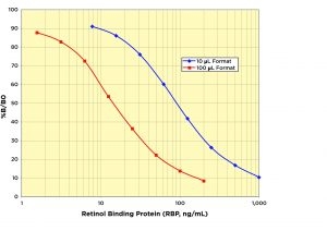 Retinol Binding Protein (RBP) Multi-Format ELISA Kit