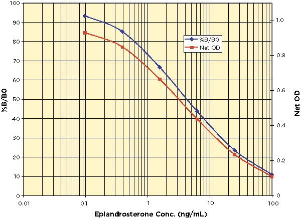Epiandrosterone ELISA Kit