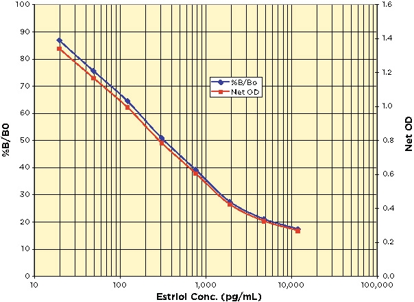 Estriol ELISA Kit