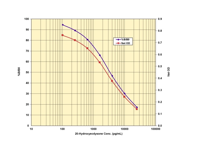 20-Hydroxyecdysone ELISA Kit
