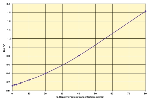 Human C-Reactive Protein (CRP) ELISA Kit