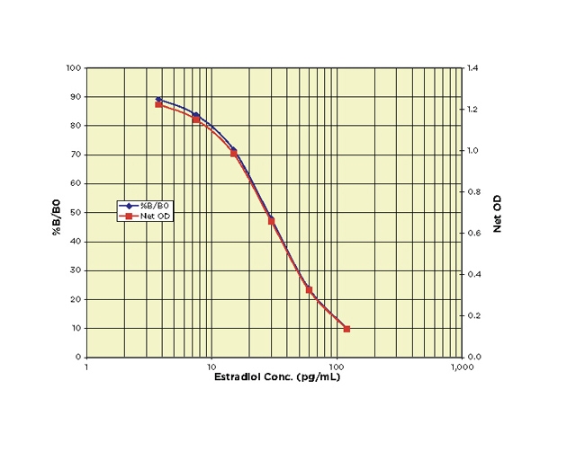 Serum 17β-Estradiol ELISA Kit