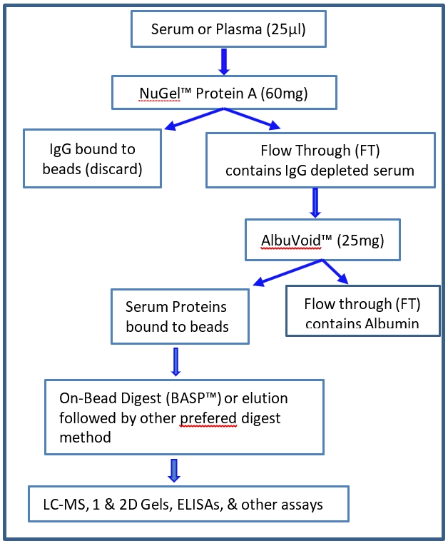 AlbuVoid™ PLUS Kit白蛋白及IgG去除试剂盒