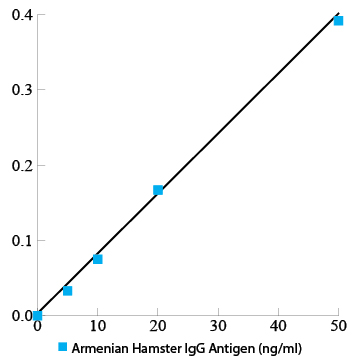 Armenian Hamster Immunoglobulin G ELISA Kit