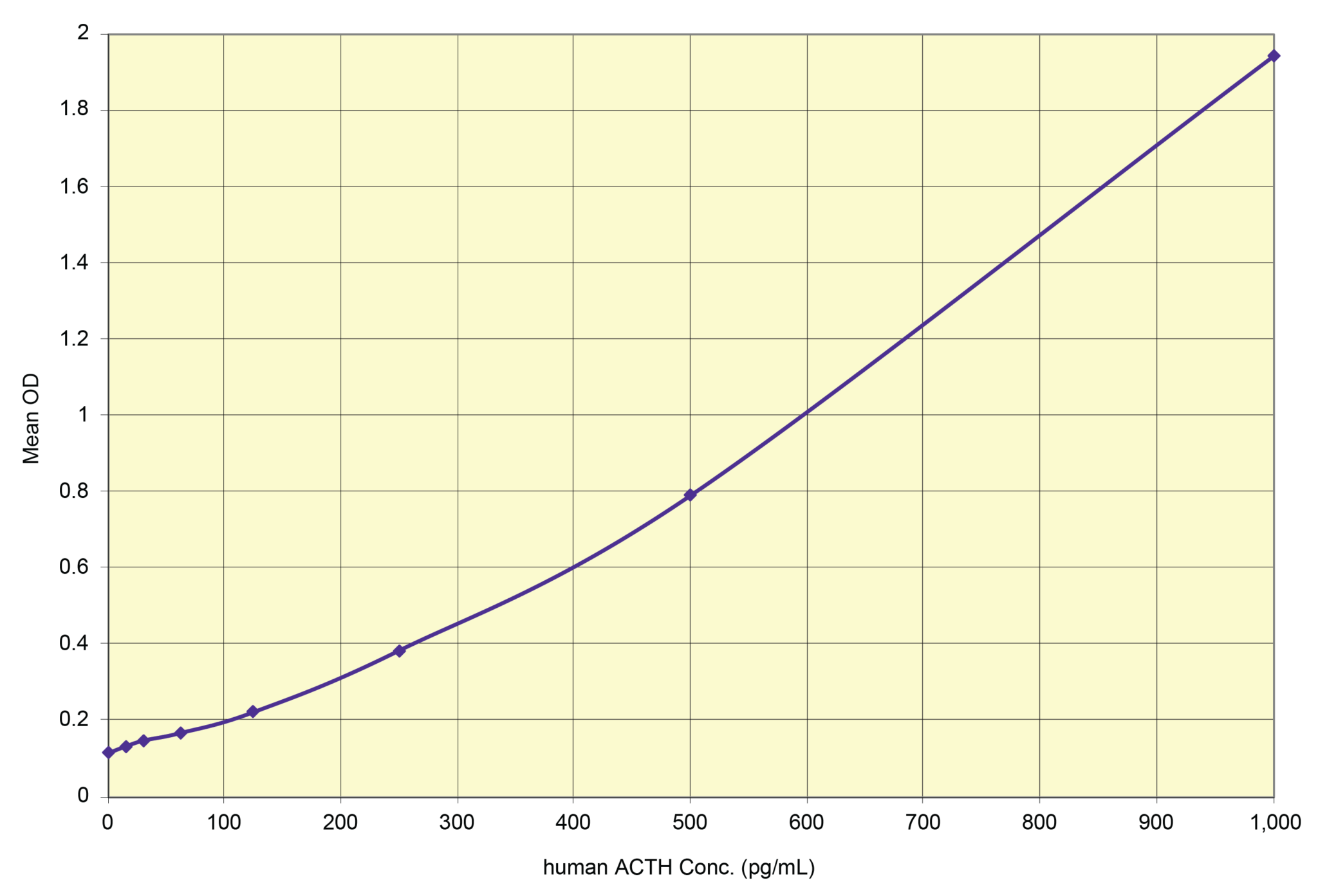 Adrenocorticotropic Hormone (ACTH) ELISA Kit