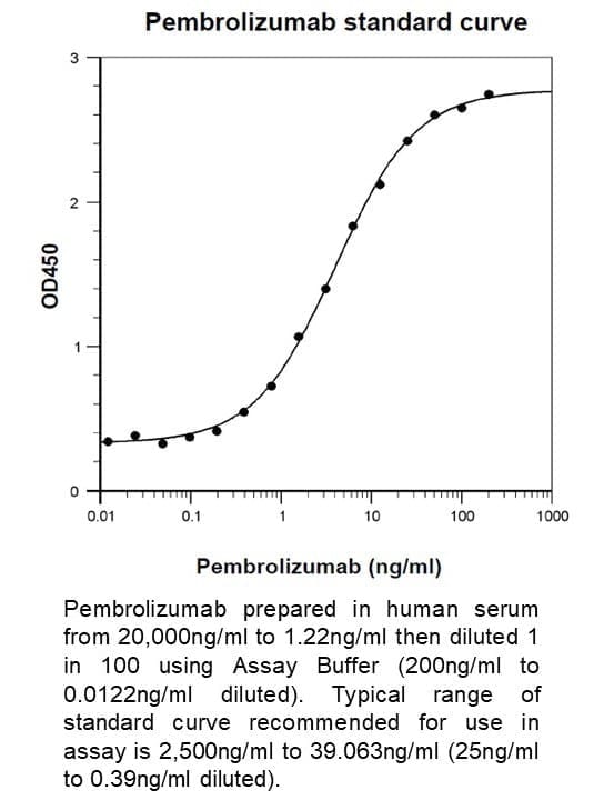 Pembrolizumab (Keytruda) Pharmacokinetic ELISA Kit