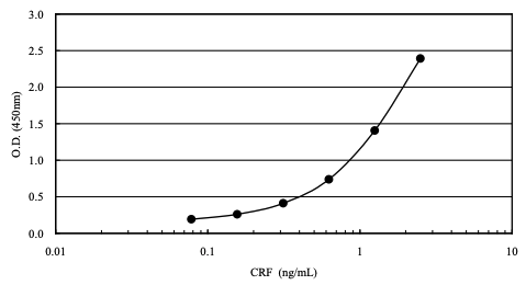 高灵敏小鼠/大鼠促肾上腺皮质激素释放因子ELISA试剂盒Mouse/Rat CRF-HS ELISA Kit