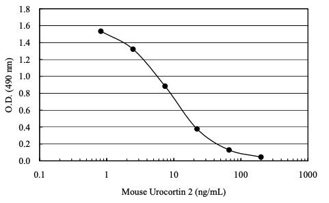 Mouse Urocortin 2 EIA Kit小鼠尿促皮素2(UCN2) ELISA试剂盒