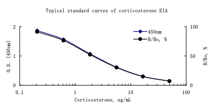 Corticosterone EIA Kit皮质酮(CORT) ELISA试剂盒