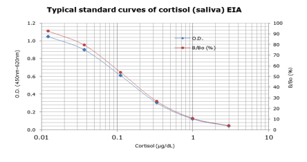 Cortisol (saliva) EIA Kit唾液皮质醇ELISA试剂盒