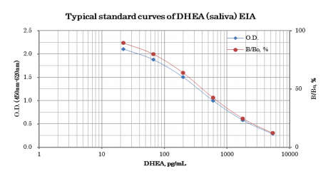 DHEA (Saliva) EIA Kit唾液脱氢表雄酮ELISA试剂盒