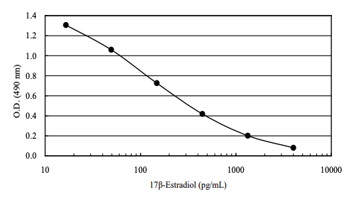 17b-雌二醇ELISA试剂盒 17β-Estradiol EIA Kit(for environment)