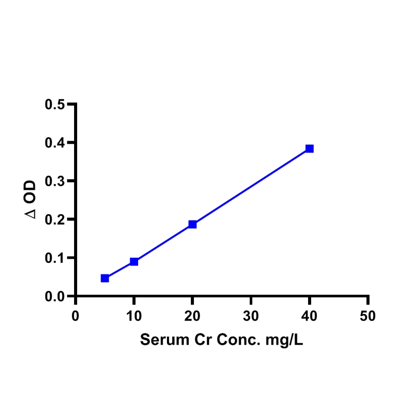 Serum Creatinine Detection Assay Kit (Colorimetric)血清肌酐检测试剂盒(比色法