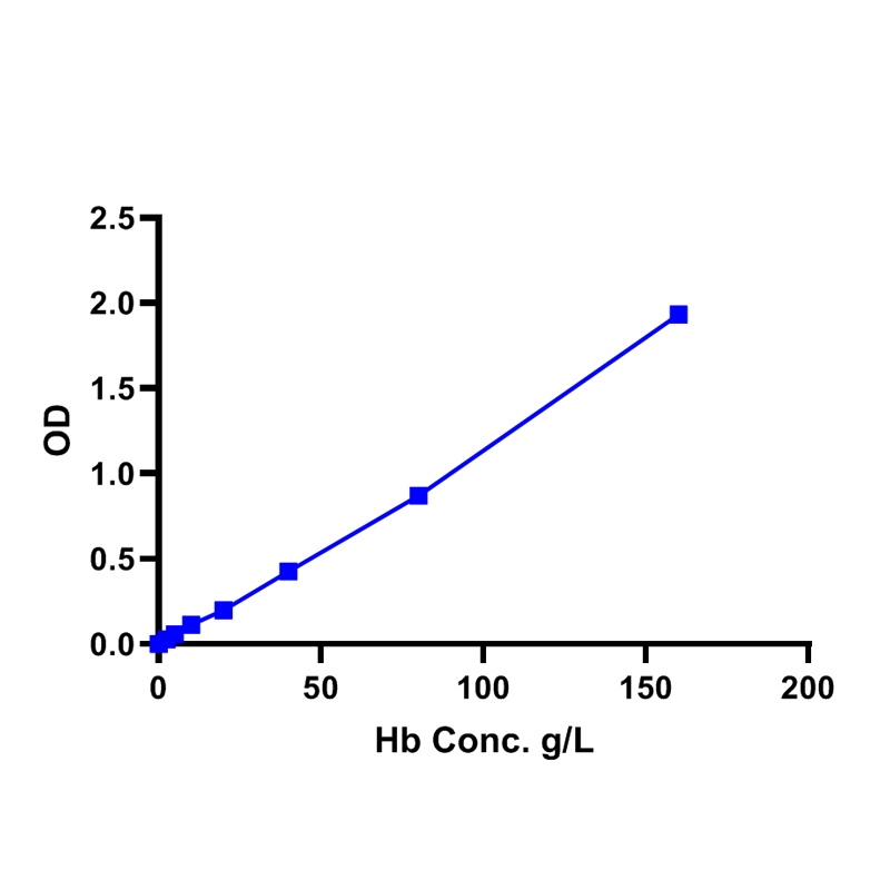 Hemoglobin Colorimetric Assay kit(Wholeblood & RBCs)血红蛋白(Hb)比色法分