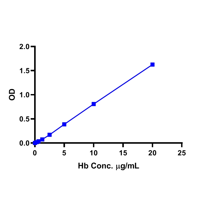 Hemoglobin Serum & Plasma Assay kit(Colorimetric)血红蛋白(Hb)比色法分析试剂