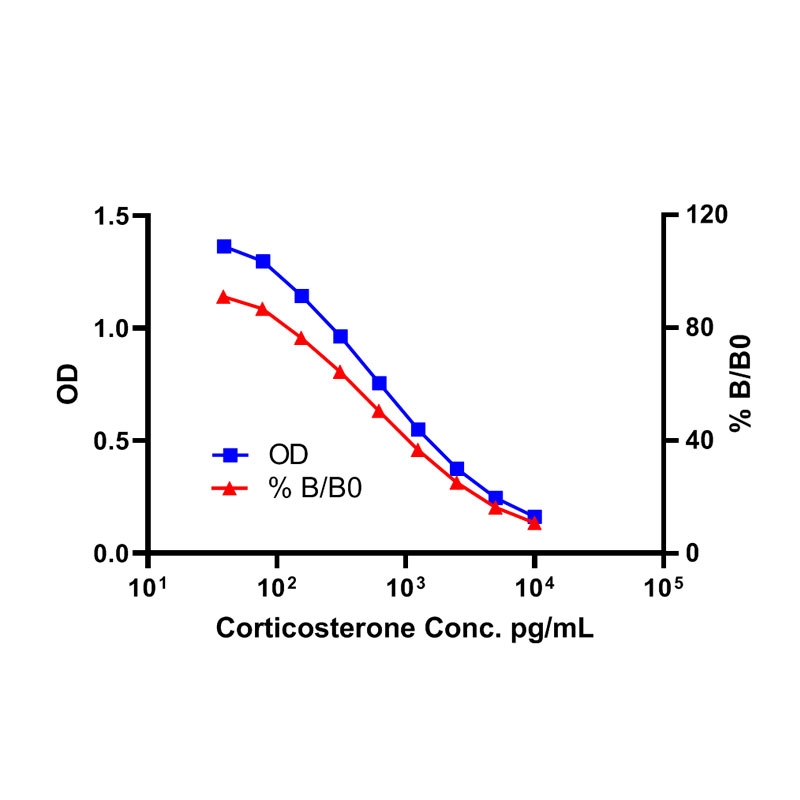 Corticosterone ELISA Kit皮质酮ELISA试剂盒