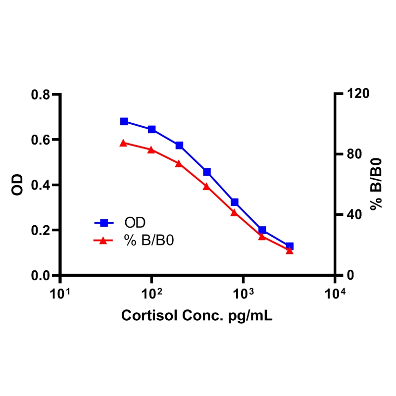 Cortisol ELISA Kit皮质醇ELISA试剂盒