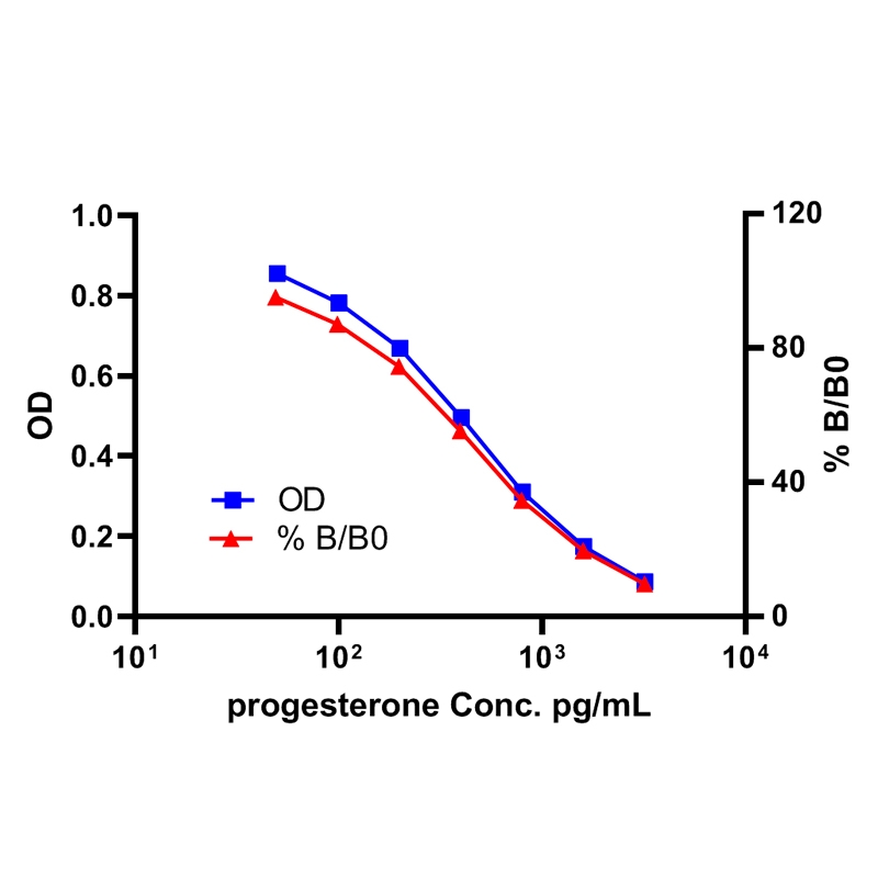 Progesterone ELISA Kit孕酮ELISA试剂盒