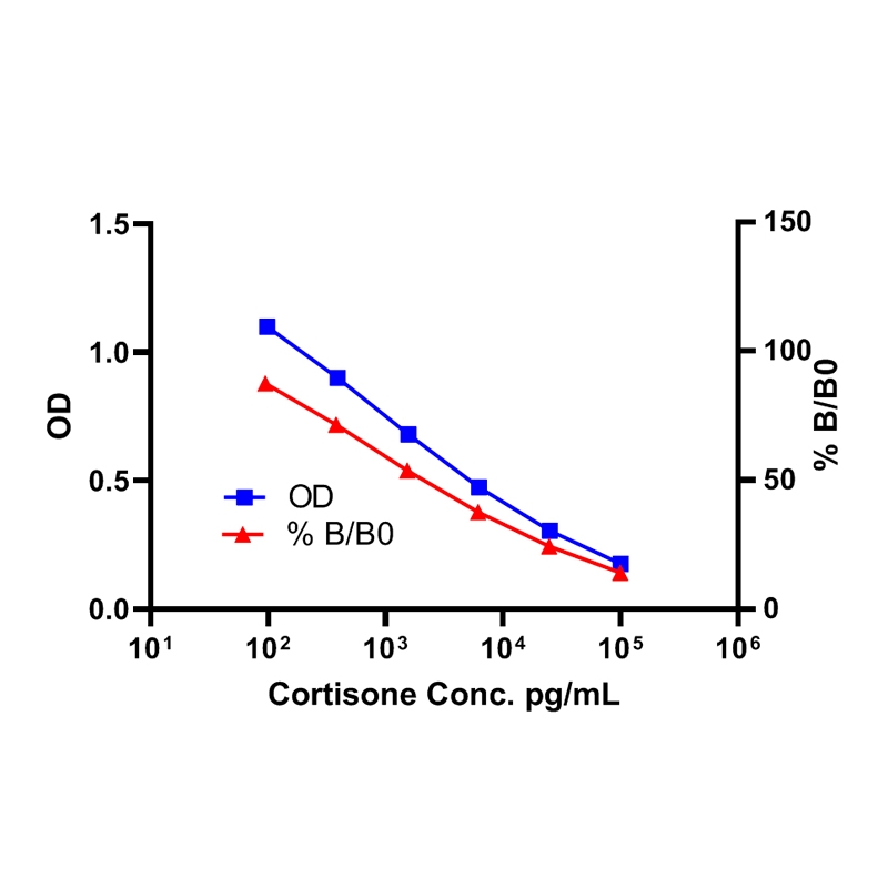 Cortisone ELISA Kit可的松ELISA试剂盒