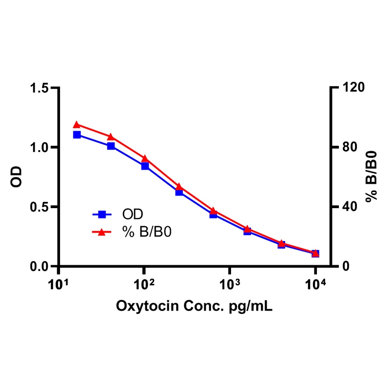 Oxytocin ELISA Kit催产素ELISA试剂盒