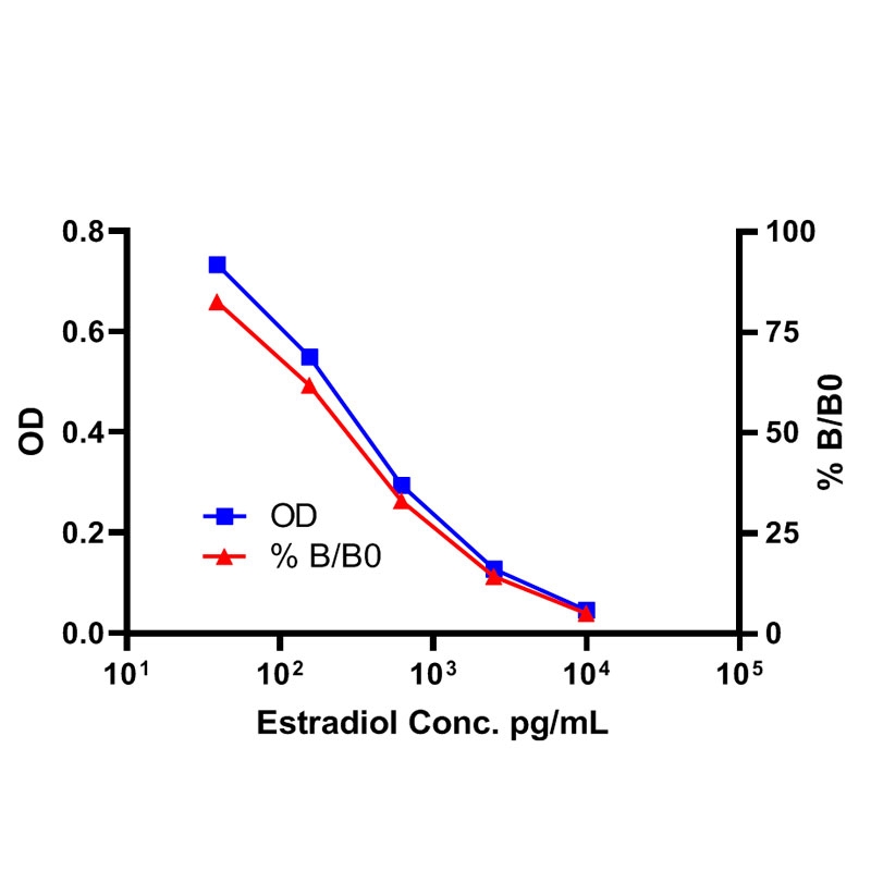 Estradiol ELISA Kit雌二醇ELISA试剂盒