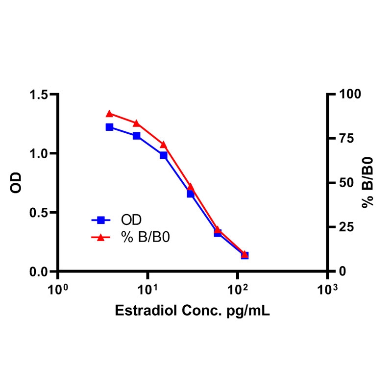 High Sensitivity Estradiol (Serum & Plasma) ELISA Kit高灵敏度雌二醇ELIS