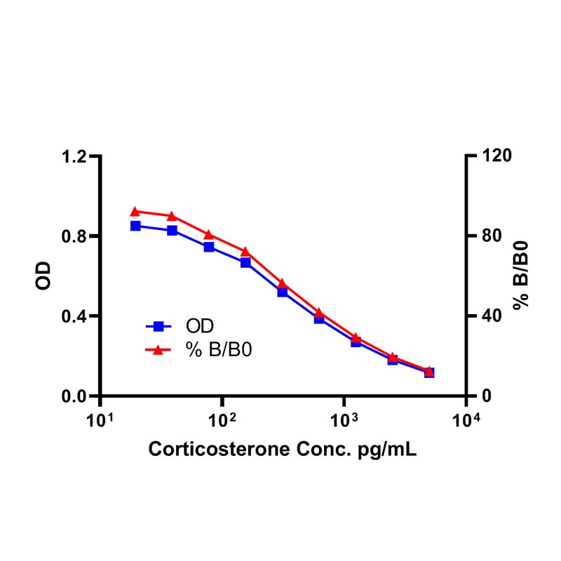 High Sensitivity Corticosterone ELISA Kit高灵敏皮质酮ELISA试剂盒