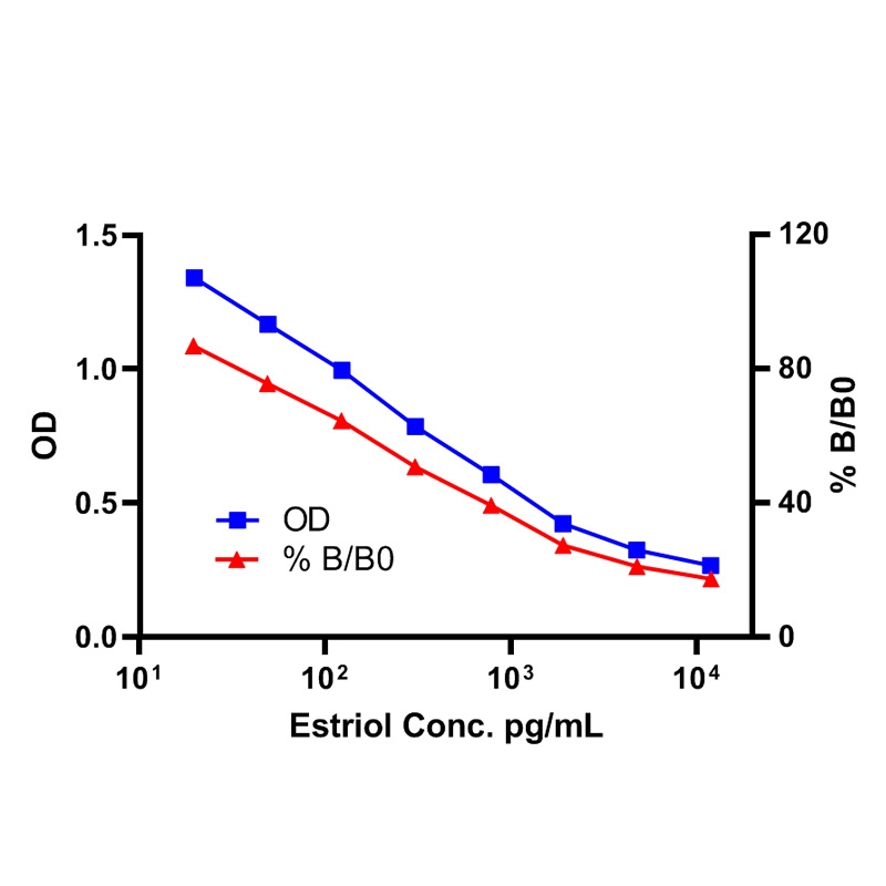 Estriol ELISA kit雌三醇ELISA试剂盒