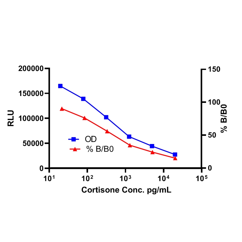 Cortisone CLIA Kit可的松CLIA试剂盒