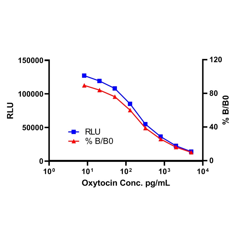 Oxytocin CLIA Kit催产素CLIA试剂盒