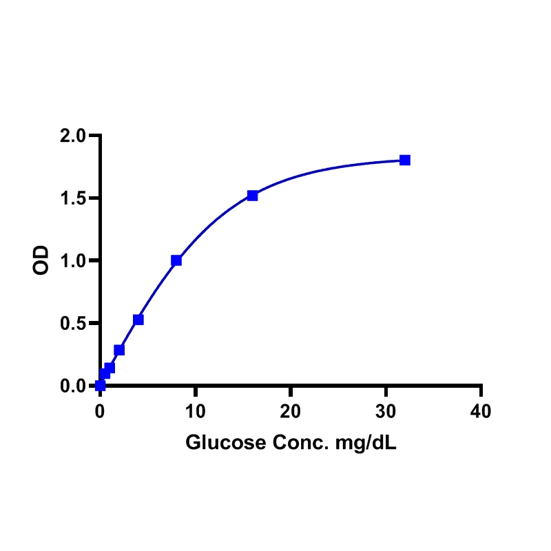 Glucose (Glc) Assay kit (Colorimetric/Fluorometric) 葡萄糖(Glc)分析试剂