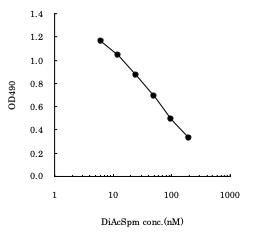 尿二乙酰精胺ELISA试剂盒 Urinary Diacetylspermine ELISA Kit